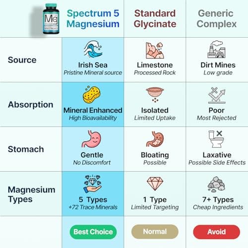 Spectrum 5 Magnesium | 5-in-1 Complex + 72 Trace Minerals for Enhanced Absorption | Irish Sea Sourced | 500mg per Serving | Made in USA, Third Party Tested, GMP Certified
