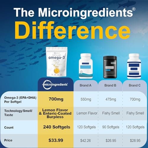 Micro Ingredients Triple Strength Omega 3 Fish Oil Supplements 4200mg Per Serving, 240 Softgels – Lemon Flavored – Burpless | EPA 1200mg + DHA 900mg | Deep Sea Fish